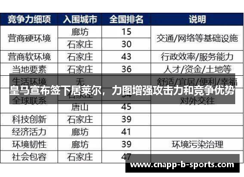 皇马宣布签下居莱尔,力图增强攻击力和竞争优势 皇马宣布签下居莱尔,力图增强攻击力和竞争优势